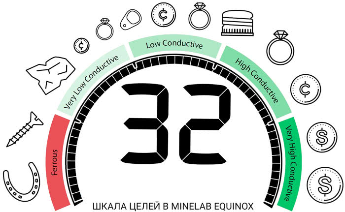 Шкала целей в металлоискателе Minelab Equinox 600-800 серии
