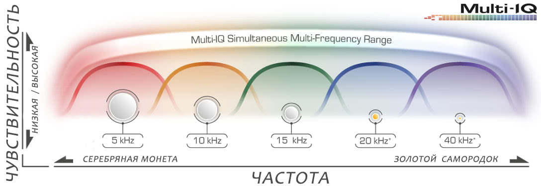 Иконография работы технологии Minelab Equinox Multi-IQ
